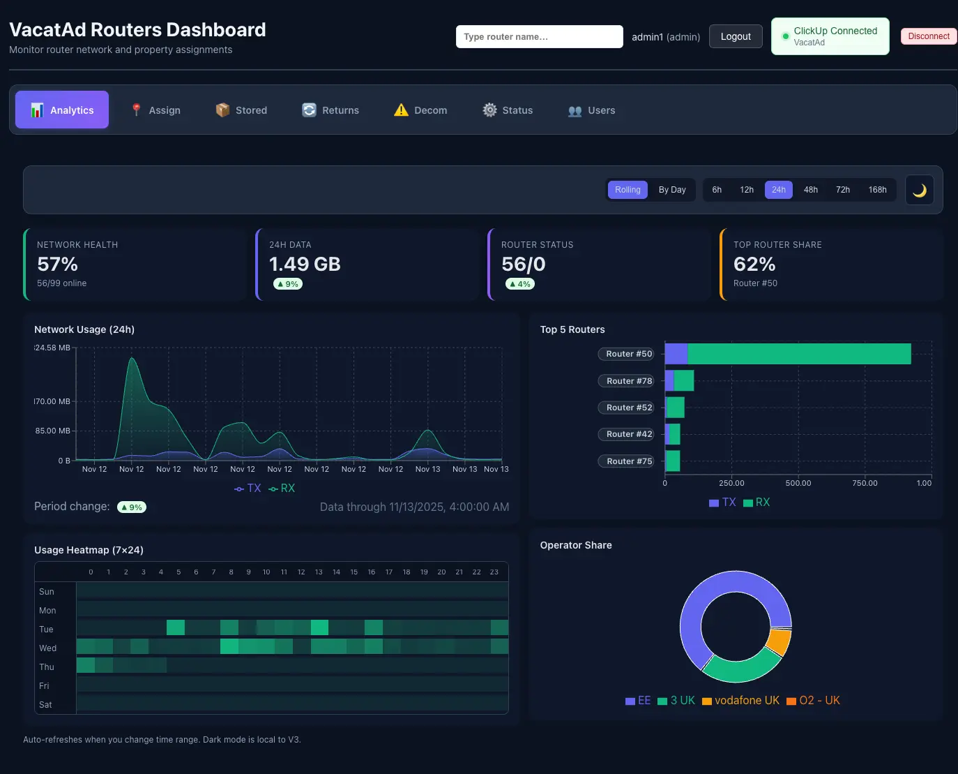 VacatAd Router Dashboard showing real-time network monitoring, router status, and analytics