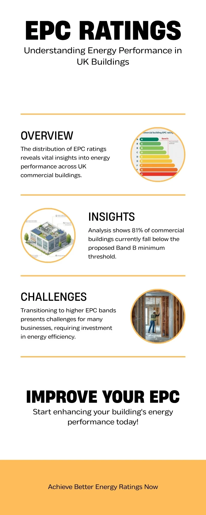 Infographic showing the percentage of UK commercial buildings failing to meet EPC B standard by city, based on British Property Federation 2026 research