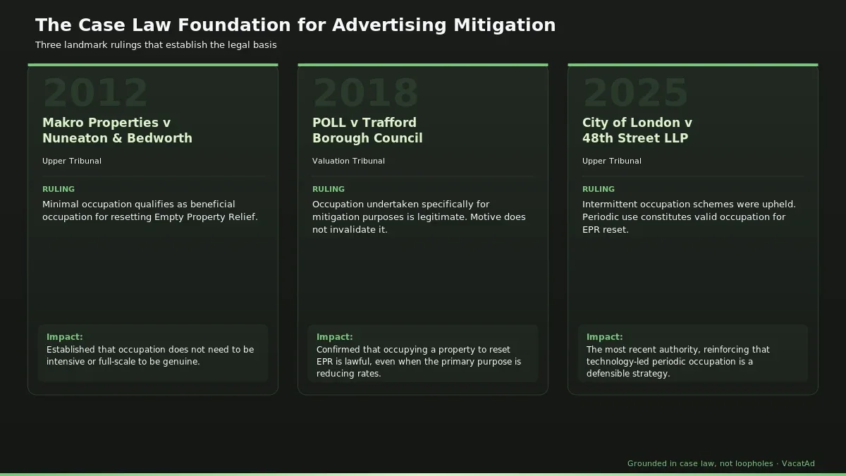 Three case law rulings supporting advertising mitigation: Makro v Nuneaton 2012 establishing minimal occupation qualifies, POLL v Trafford 2018 confirming mitigation motive is legitimate, and 48th Street v City of London 2025 validating intermittent occupation