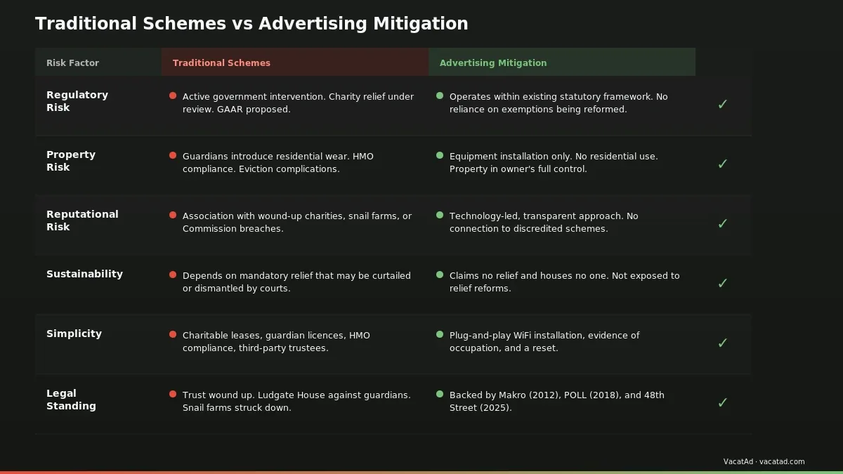 Comparison table showing traditional mitigation schemes versus advertising mitigation across six risk factors: regulatory risk, property risk, reputational risk, sustainability, simplicity, and legal standing