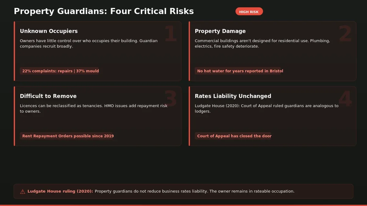 Infographic showing four critical risks of the property guardian model: unknown occupiers, property damage, difficulty of removal, and the Ludgate House ruling confirming guardians do not reduce rates