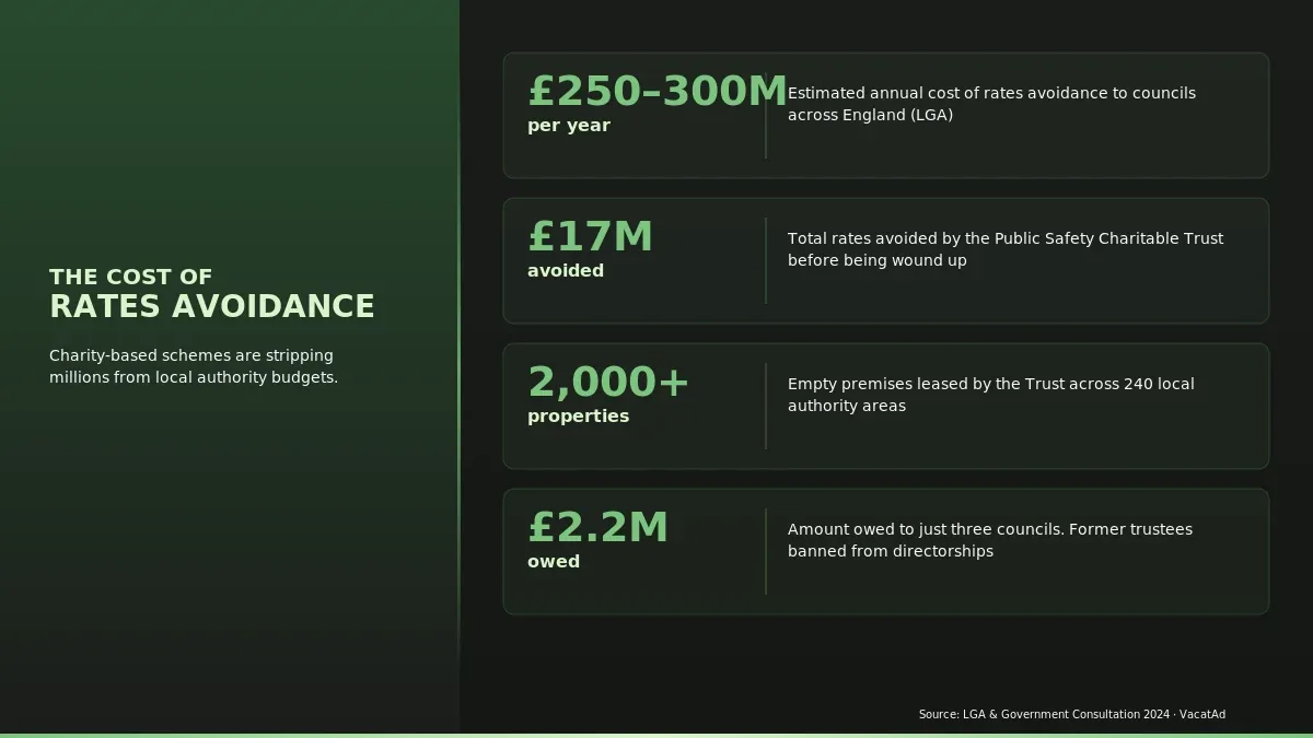 Infographic showing the cost of rates avoidance: 250 to 300 million pounds annually to councils, 17 million pounds avoided by the Public Safety Charitable Trust, across 2,000 properties in 240 local authority areas