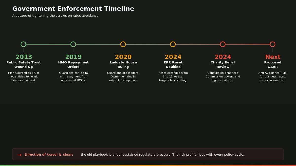 Timeline infographic showing government enforcement milestones from 2013 to present: Public Safety Trust wound up, HMO repayment orders, Ludgate House ruling, EPR reset doubled to 13 weeks, consultation on charity relief, and proposed GAAR for rates