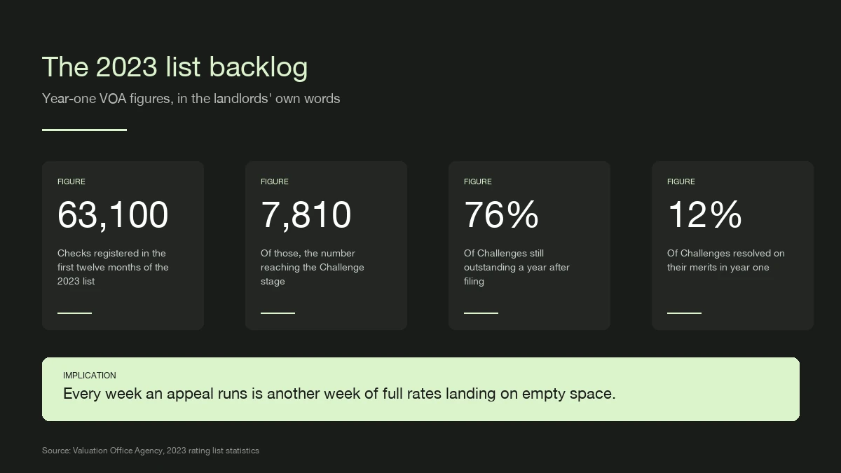 Stat card visualisation of the 2023 list backlog: 63,100 Checks registered, 7,810 reaching Challenge, 76% still outstanding after a year, 12% resolved on their merits