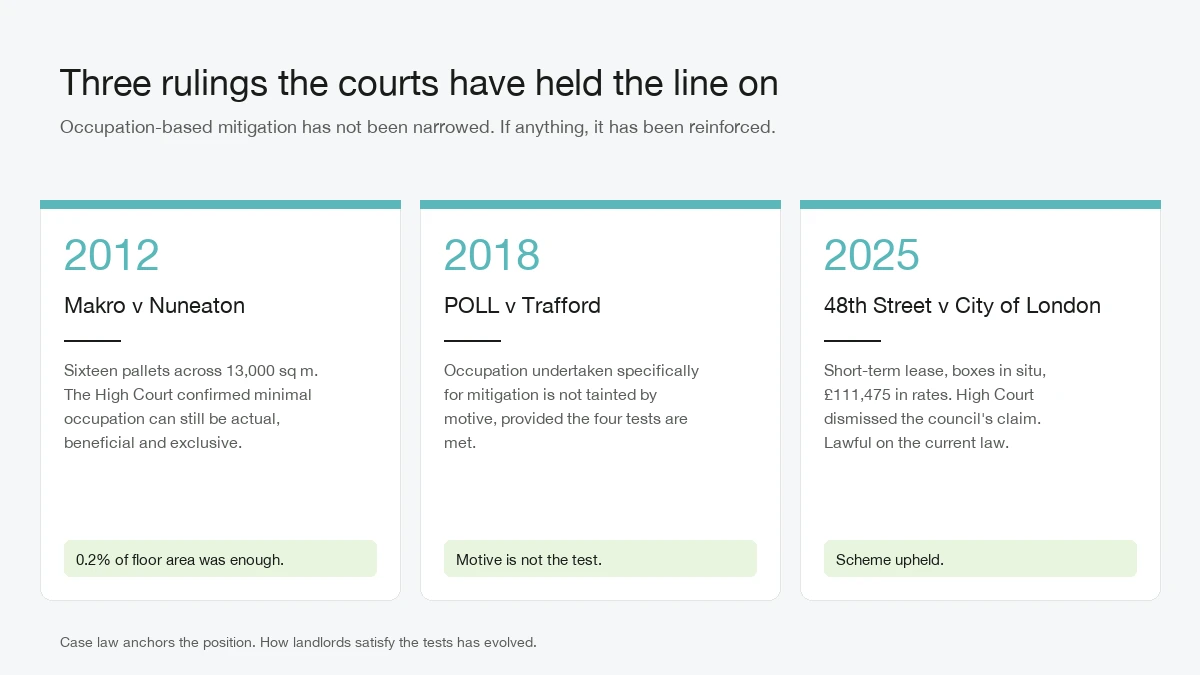 Three case law anchors supporting occupation-based mitigation: Makro v Nuneaton 2012 confirming minimal occupation qualifies, POLL v Trafford 2018 confirming motive is not the test, and 48th Street v City of London 2025 upholding a short-term occupation scheme