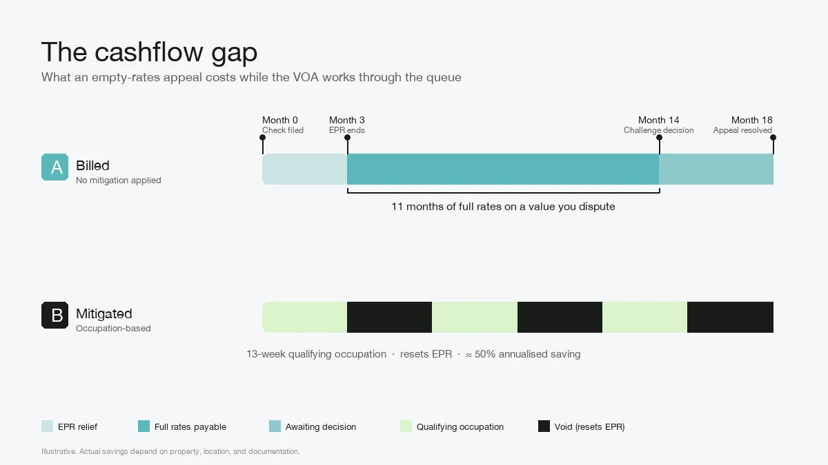 Timeline diagram comparing the life of an appeal against a vacant unit with and without occupation-based mitigation. Track A shows three months of EPR relief, then eleven months of full rates payable while the VOA processes the Challenge. Track B shows 13-week qualifying occupation cycles running through the same period, delivering roughly 50% of annualised rates in savings.