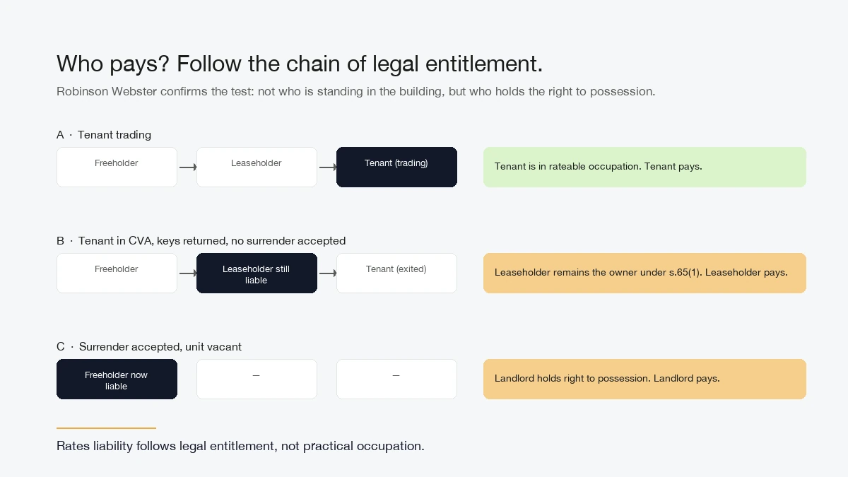 Diagram showing three scenarios: tenant trading (tenant pays), tenant in CVA with keys returned but no surrender accepted (leaseholder pays), surrender accepted with unit vacant (freeholder pays). Illustrates how rates liability follows legal entitlement rather than practical occupation.