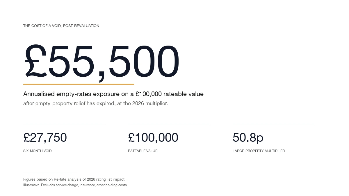 Editorial numbers card: £55,500 per annum empty-rates exposure on a £100,000 rateable value, with supporting figures of £27,750 for a six-month void and the 50.8p large-property multiplier, citing ReRate analysis